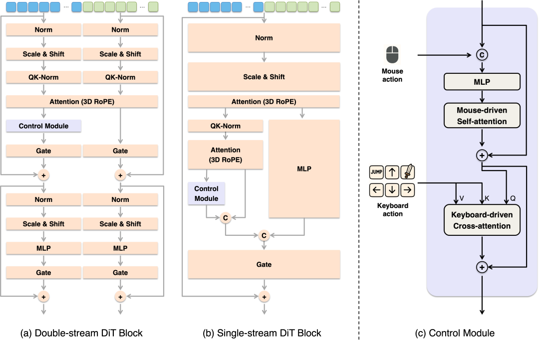 pg电子娱乐官网昆仑万维正式开源Matrix-Game：从图象动身构建可控交互天(图5)
