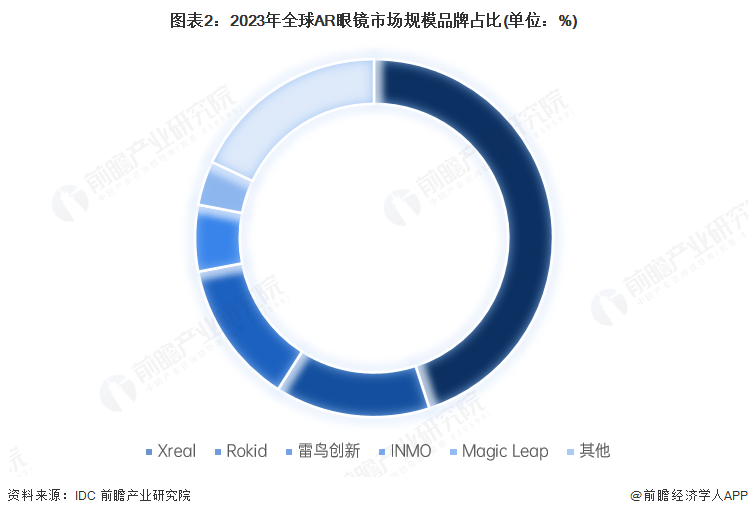 PG电子2025年中国AR眼镜财产十大立异企业：Xreal、雷鸟立异、灵伴科技、(图4)