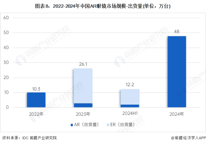 pg电子娱乐官网2025年中国AR眼镜财产供给链十大代表性企业：雷鸟立异、太若科(图2)