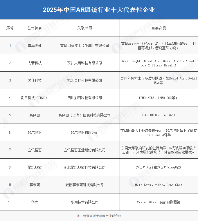 pg电子娱乐官网2025年中国AR眼镜财产供给链十大代表性企业：雷鸟立异、太若科(图3)