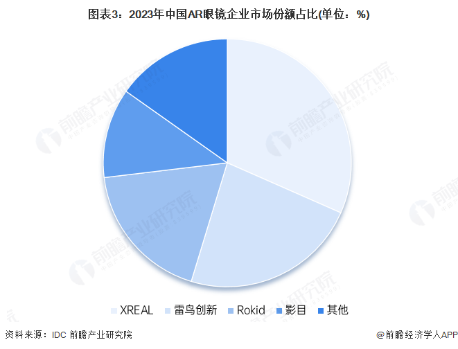 pg电子娱乐官网2025年中国AR眼镜财产供给链十大代表性企业：雷鸟立异、太若科(图7)