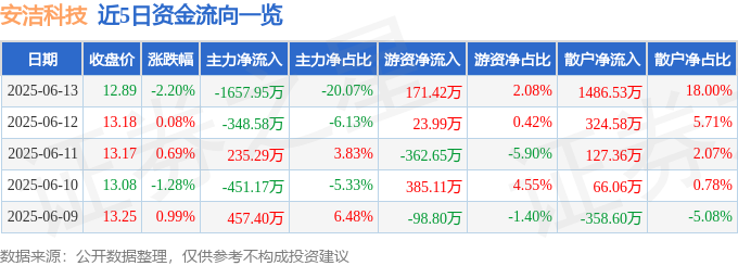 pg电子娱乐官网股票行情快报：安洁科技（002635）6月13日主力资金净卖出1(图1)