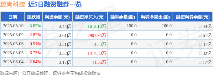 PG电子官方网站致尚科技（301486）6月10日主力资金净卖出550013万元(图2)