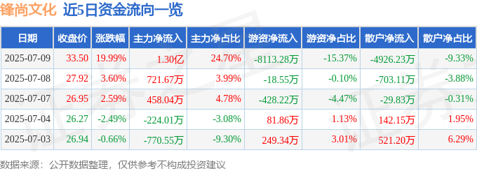 PG电子官方网站7月9日锋尚文明涨停：首发经济云游戏假造数字人观点热股